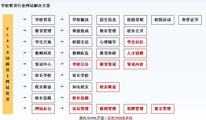 重慶網絡公司對學樣網站建設欄目規(guī)劃結構圖
