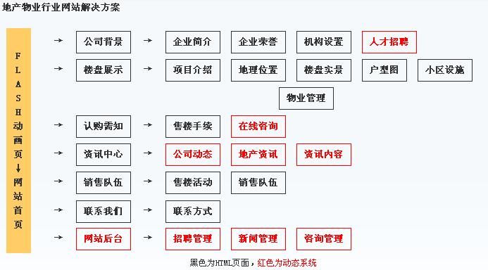 重慶網絡公司針對房地產行業(yè)規(guī)劃結構圖