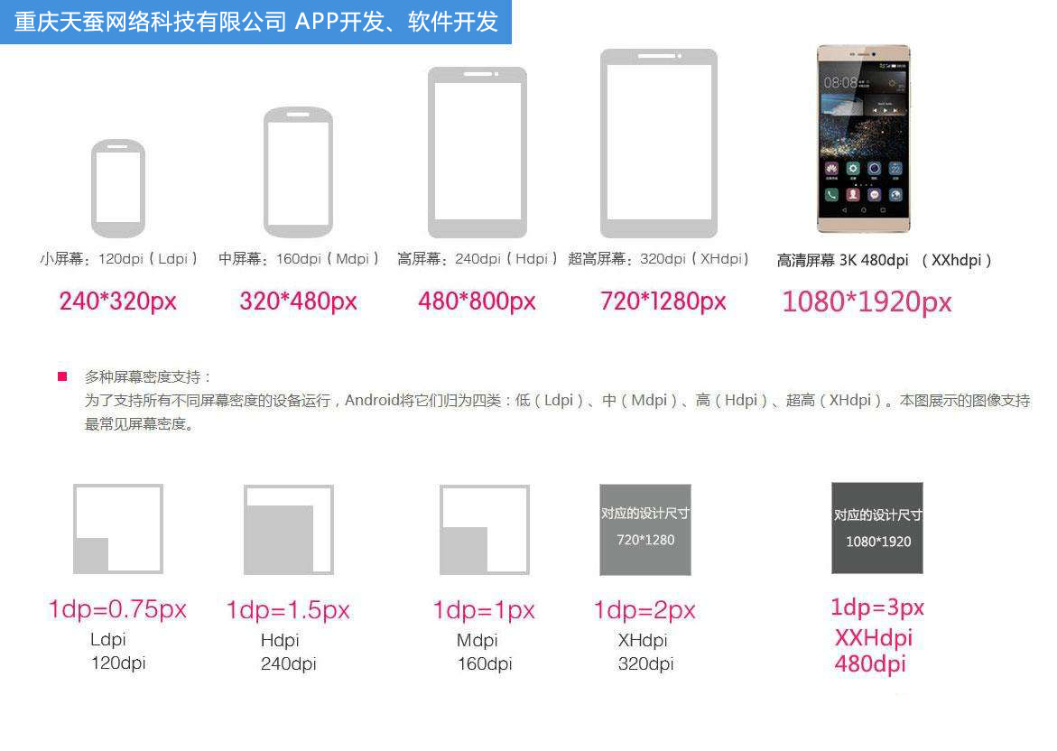 APP開發(fā)，手機屏幕尺寸大全